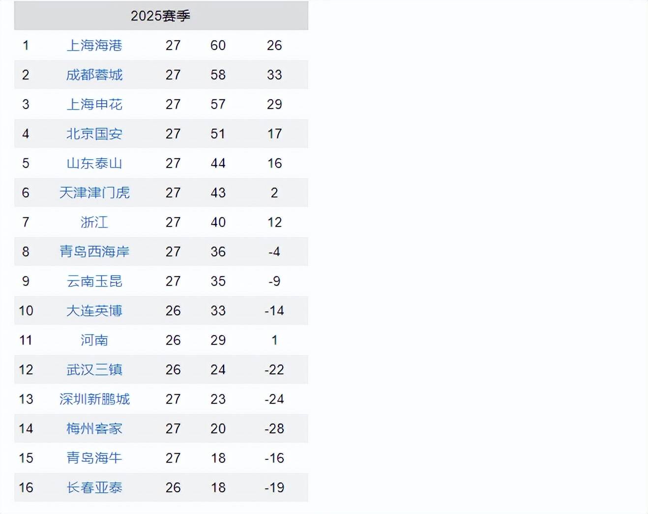 关于2025中超联赛最新积分榜各队详细排行一览（实时数据）的信息  第2张
