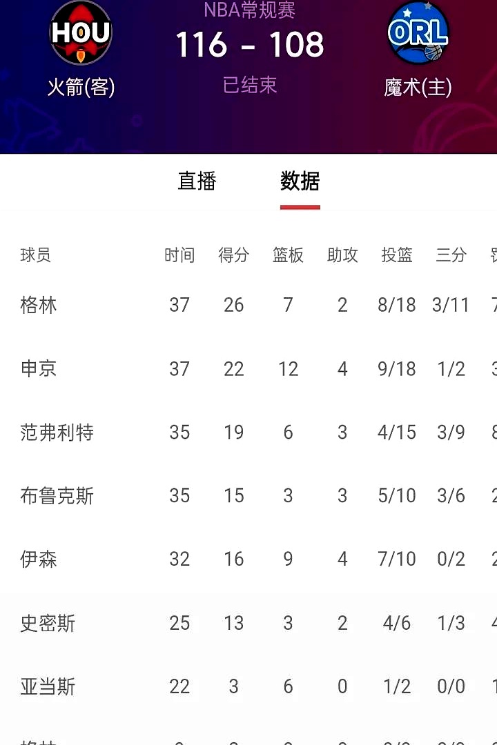 关于火箭或重用大阵容迎战魔术双方力争4连胜的信息  第2张