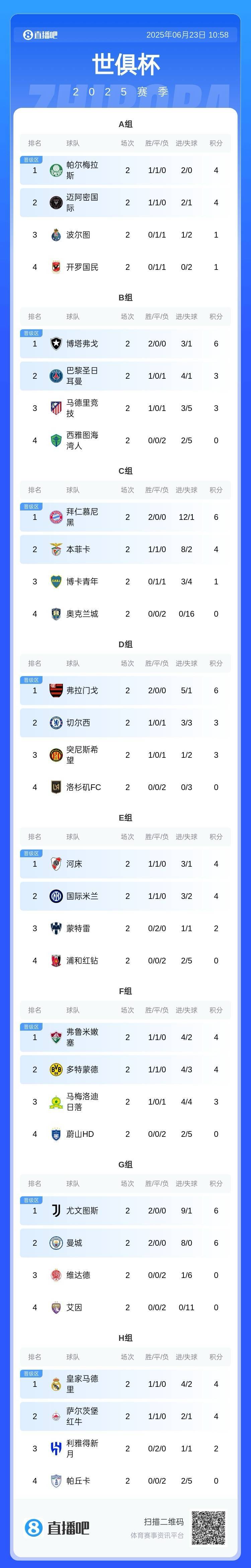 2025世俱杯小组出线规则详细版32队争夺16强晋级名额的简单介绍  第2张