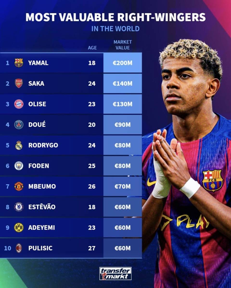 英超最贵阵容多名球员身价有变化