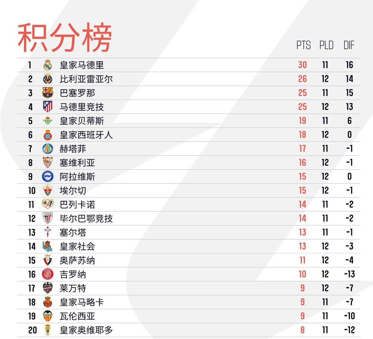 包含2025-2026西甲积分榜实时排名详细版（各队）的词条  第2张