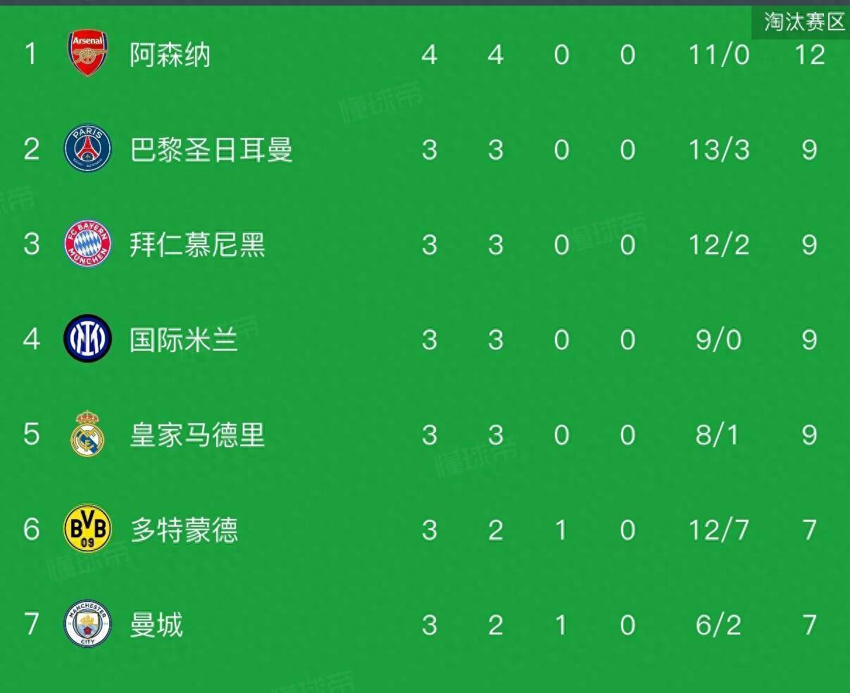 包含欧冠联赛最新积分榜情况阿森纳拜仁并列榜首的词条  第2张