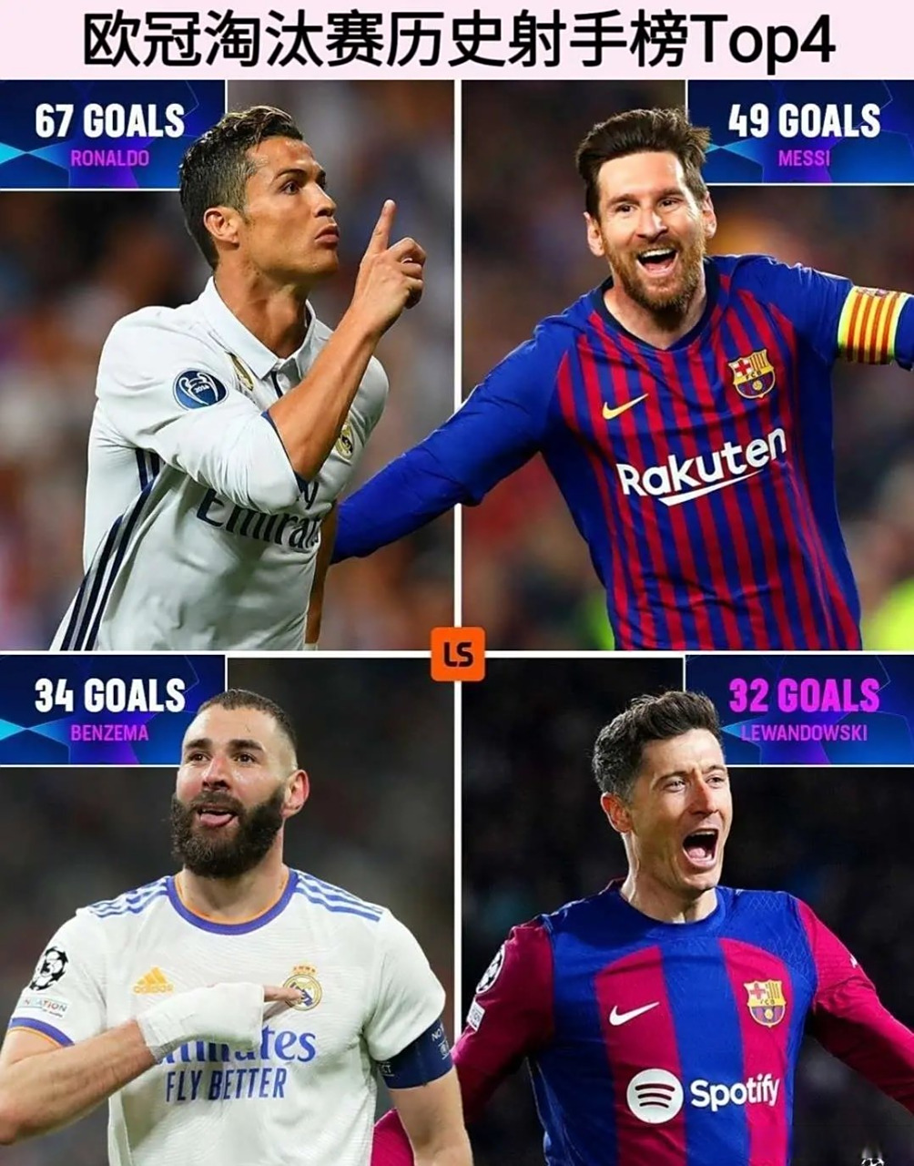 关于梅西世俱杯进6球和贝尔本泽马持平只落后C罗1球的信息  第1张