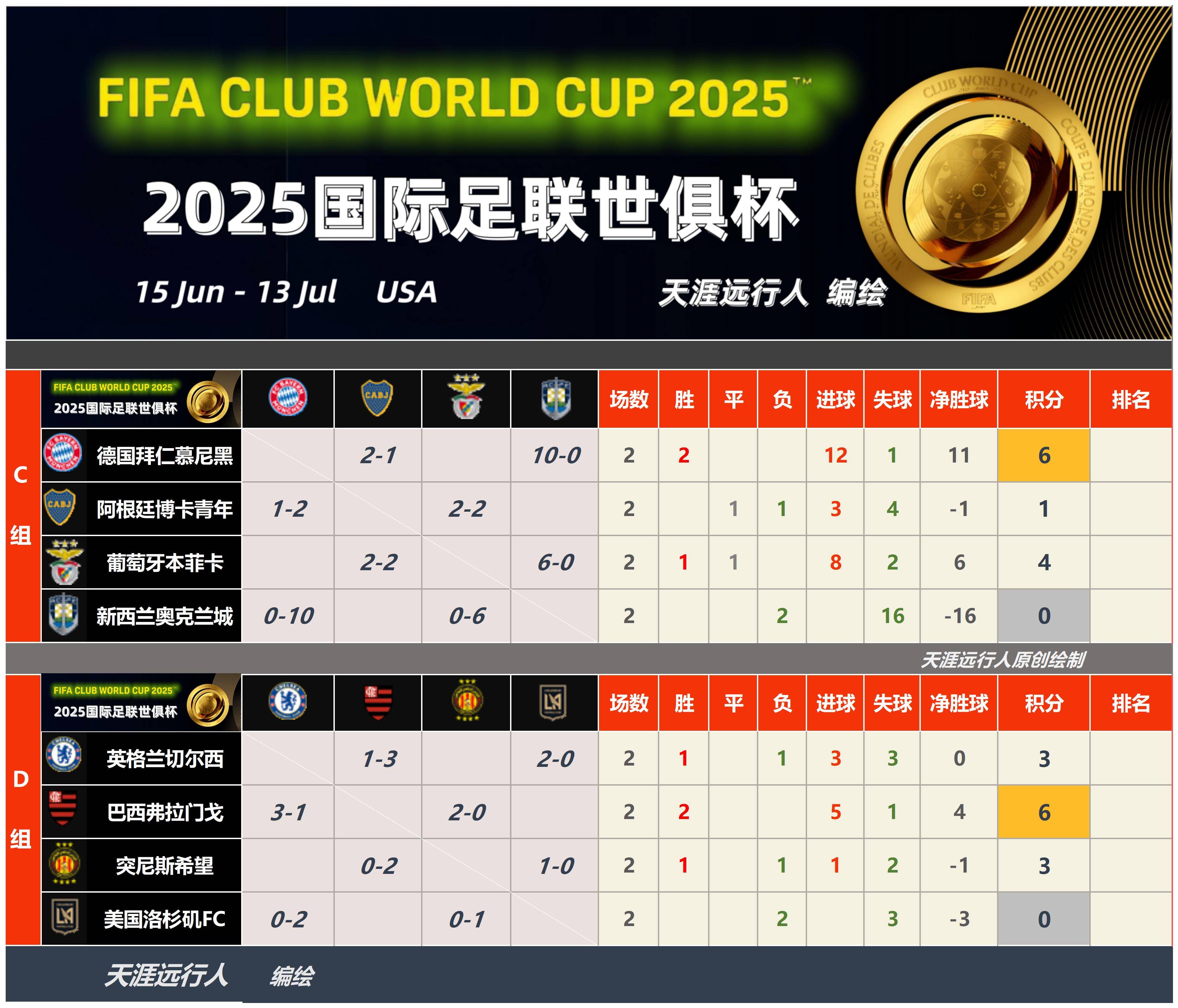 包含世俱杯含金量高吗冠军球队将获得丰厚回报的词条  第1张