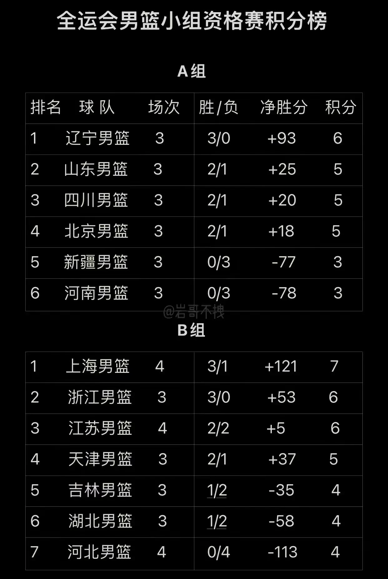 包含2025全运会男篮比赛赛程表最新小组赛11月8日落幕的词条