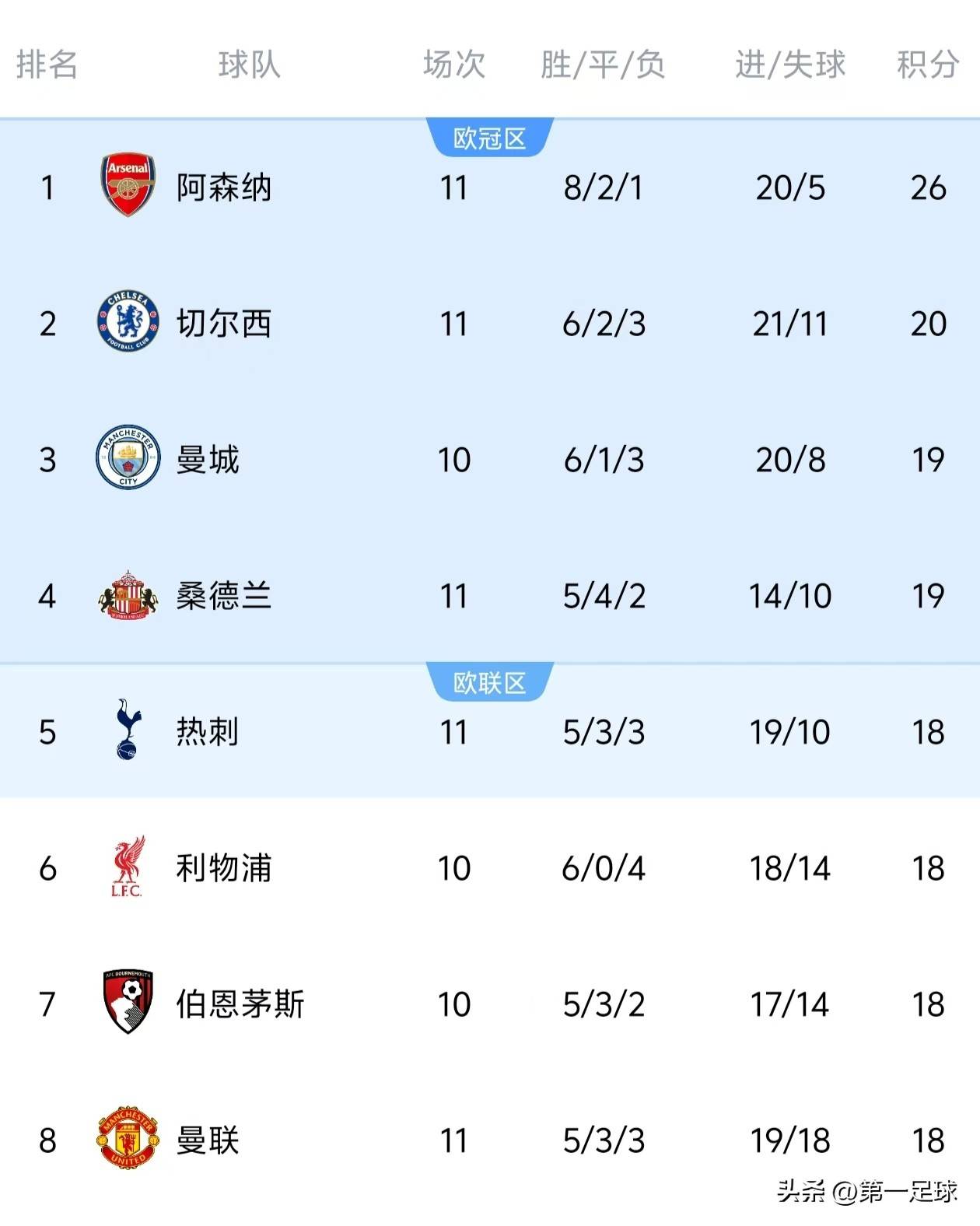 包含默森预测英超第3轮赛果比分:利物浦1-1阿森纳曼联3-0伯恩利的词条 第1张 包含默森预测英超第3轮赛果比分:利物浦1-1阿森纳曼联3-0伯恩利的词条 第1张