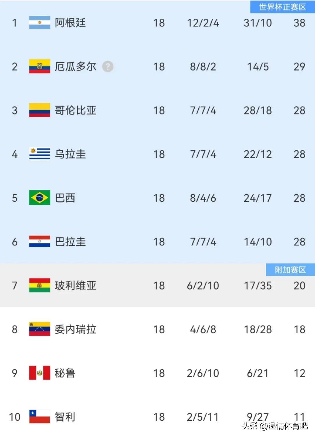 国足FIFA排名提升5名惊险保住亚洲第二档位置的简单介绍  第2张