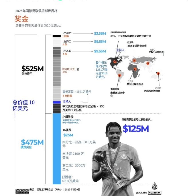 包含2025世俱杯最新奖金各队排行榜单有六队已突破5千万美元的词条 第1张 包含2025世俱杯最新奖金各队排行榜单有六队已突破5千万美元的词条 第1张