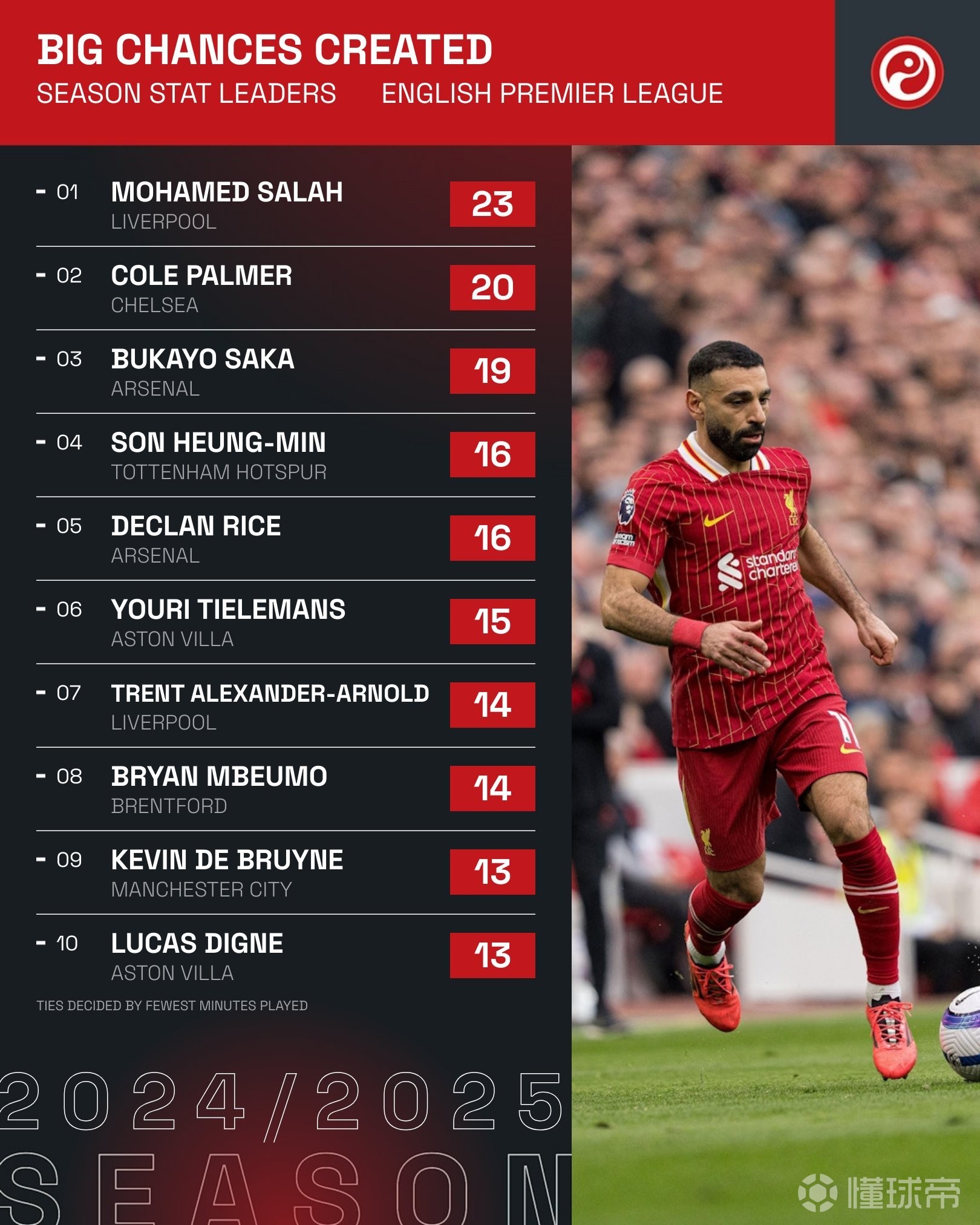 希勒评选本赛季英超最佳阵容萨拉赫、赖斯在列的简单介绍 第1张 希勒评选本赛季英超最佳阵容萨拉赫、赖斯在列的简单介绍 第1张