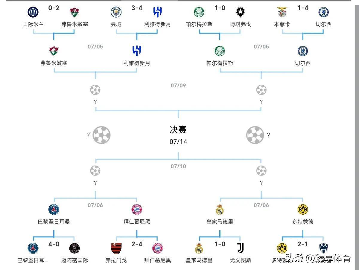 关于世俱杯战报:皇马3-0萨尔茨堡皇马小组头名晋级的信息 第2张 关于世俱杯战报:皇马3-0萨尔茨堡皇马小组头名晋级的信息 第2张