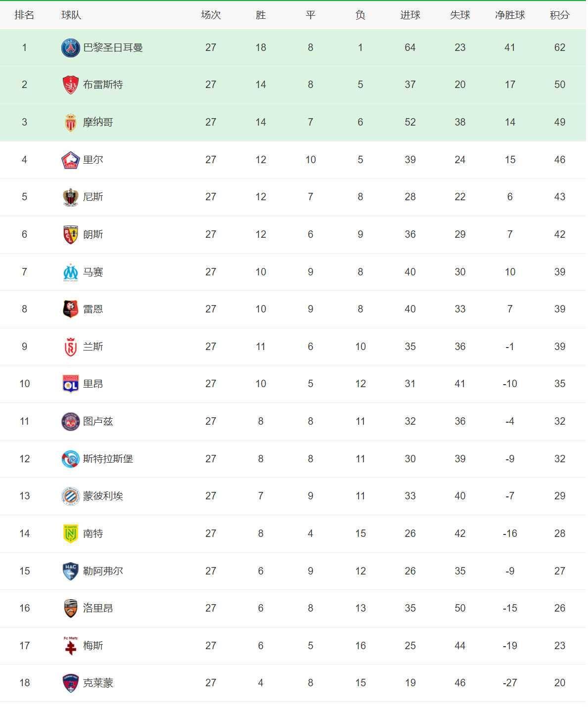 包含K联赛浦项制铁vs全北现代预测分析客队目前领跑积分榜的词条 第1张 包含K联赛浦项制铁vs全北现代预测分析客队目前领跑积分榜的词条 第1张