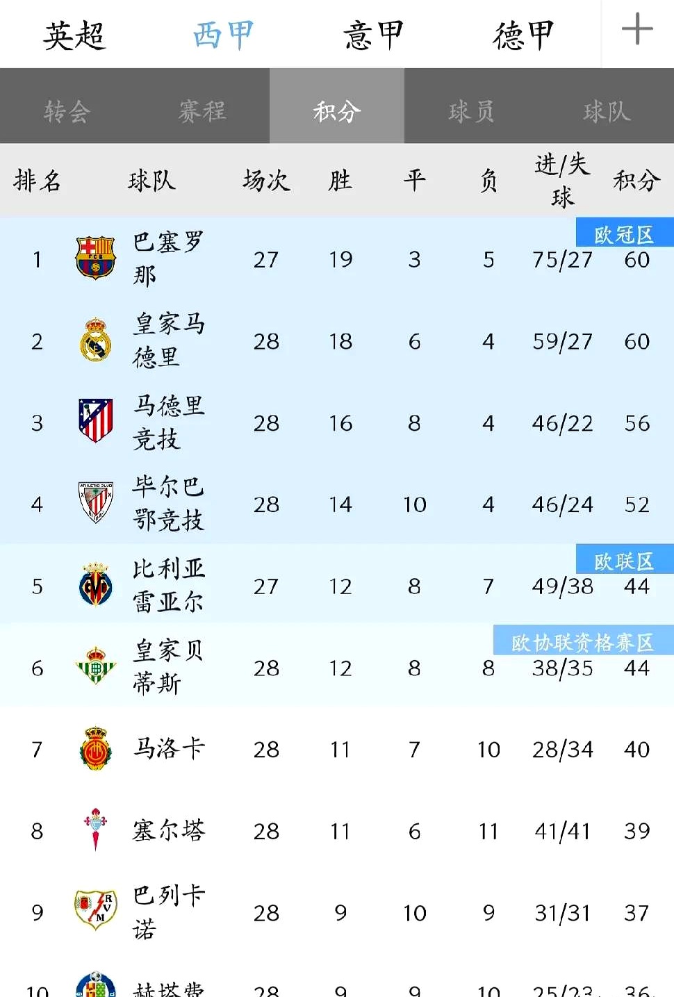 英超积分榜蓝月军团取胜缩小与枪手分差的简单介绍  第1张